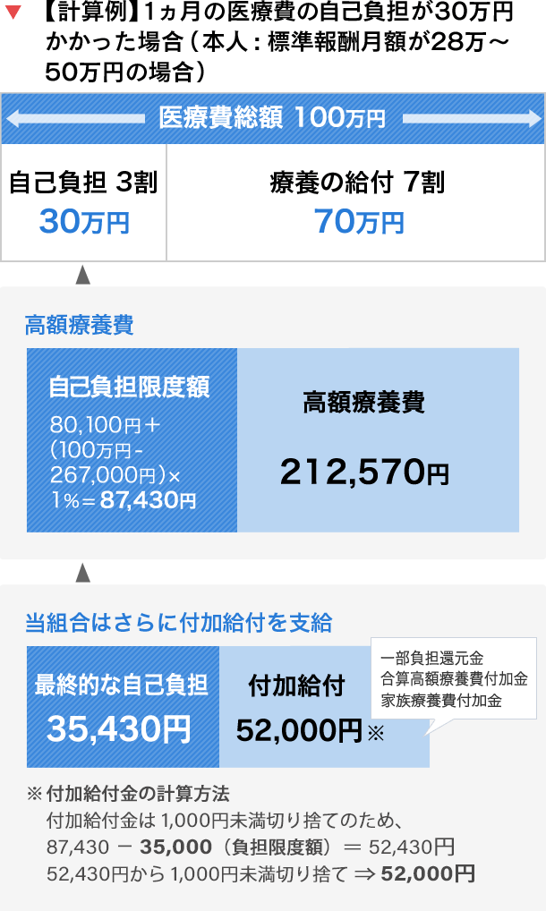 高額療養費の計算方法