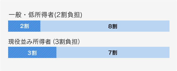 平成26年3月31日以前に70歳以上に達している人は1割負担。平成26年4月1日以降に70歳に達する人は2割負担。現役並み所得者は3割負担。