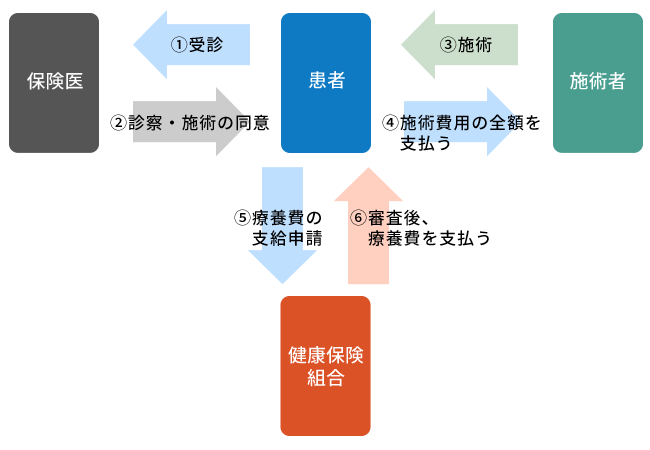 給付の流れ